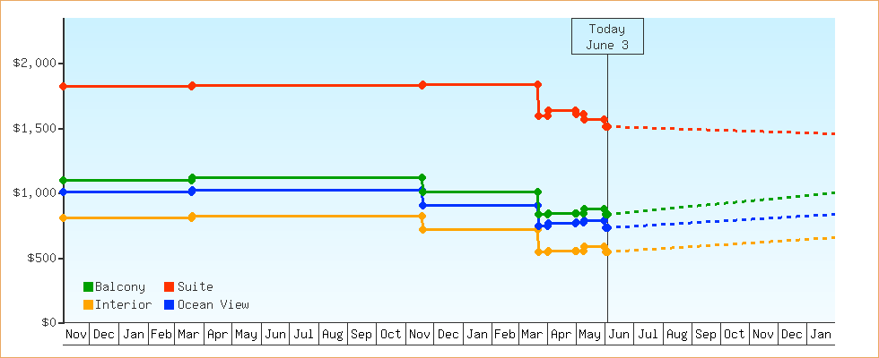 Price Graphs