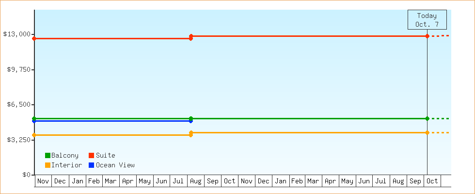 Price Graphs