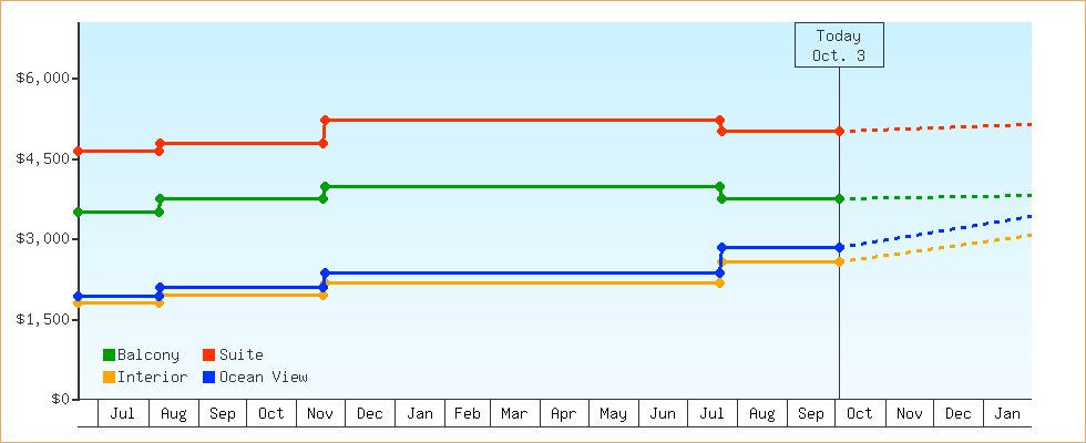Price Graphs