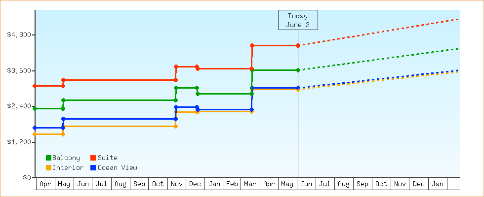 Price Graphs