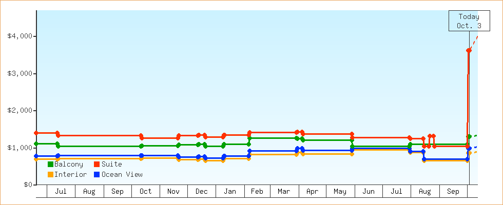 Price Graphs