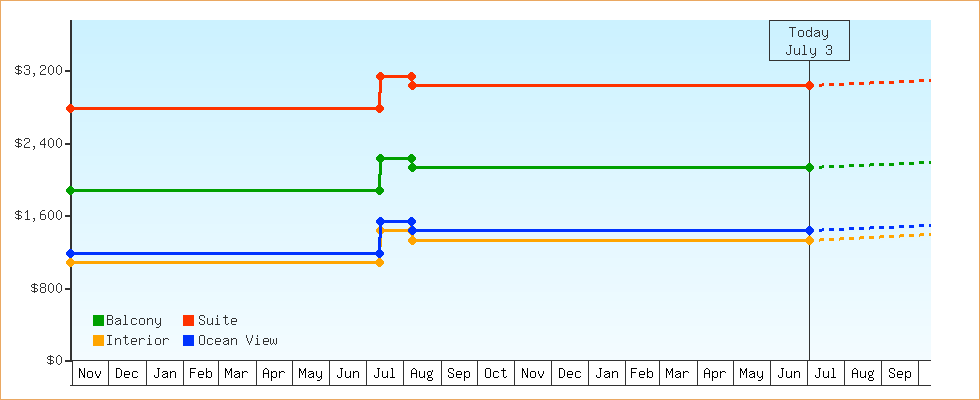 Price Graphs