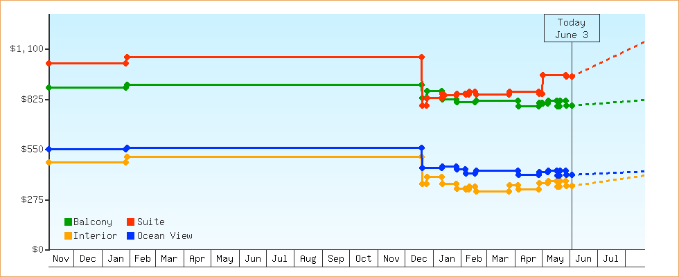 Price Graphs