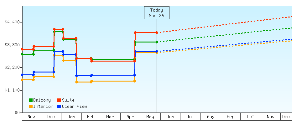 Price Graphs