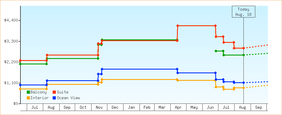 Price Graphs
