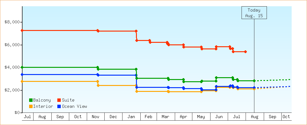 Price Graphs