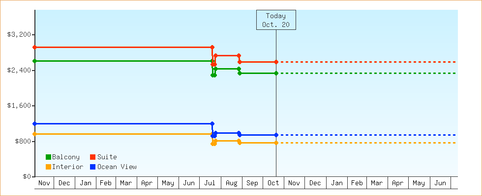 Price Graphs
