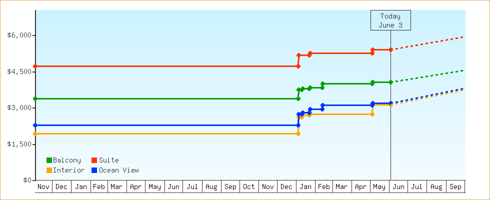 Price Graphs