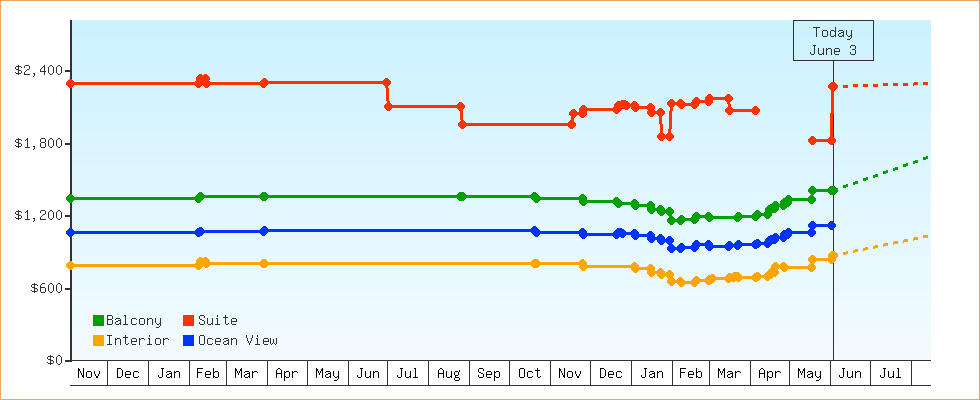 Price Graphs