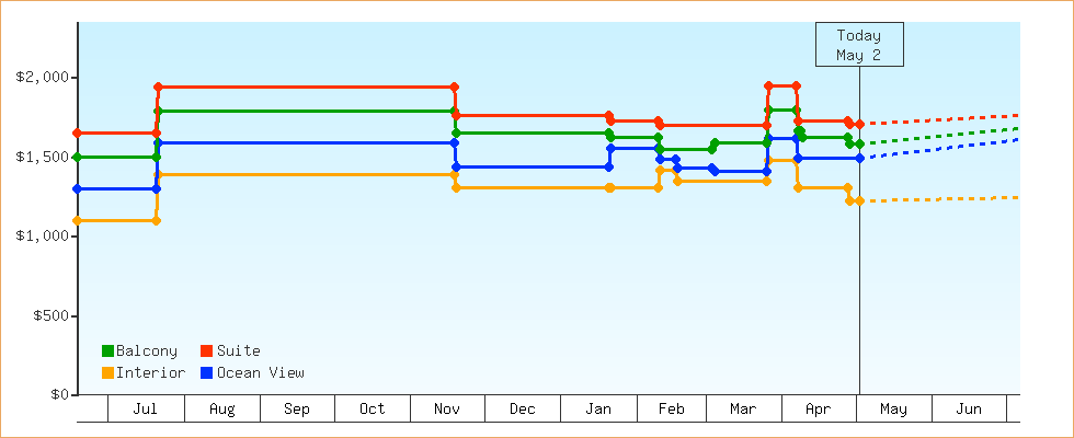 Price Graphs