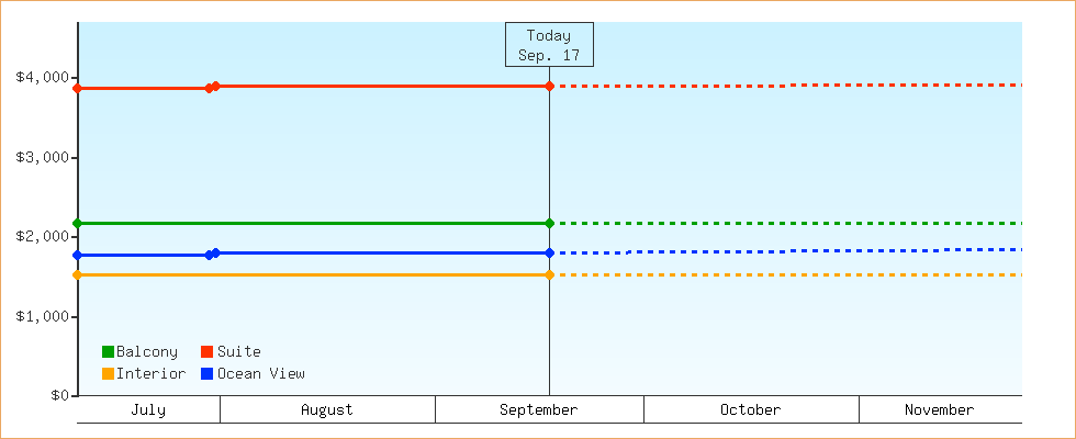 Price Graphs