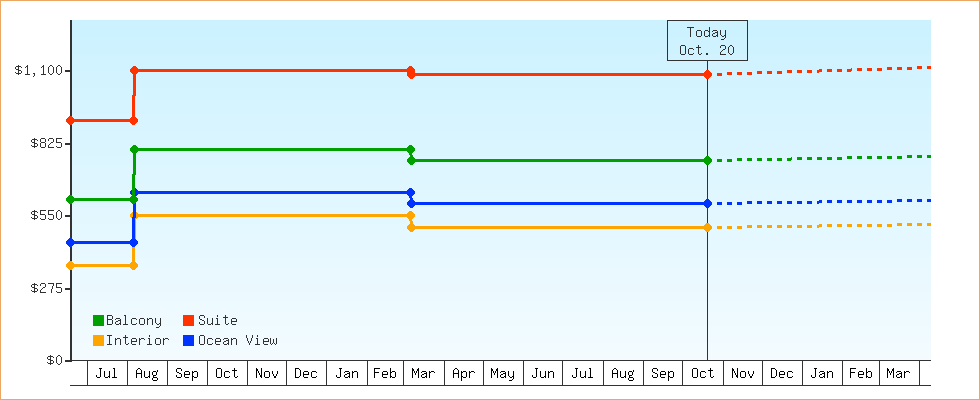 Price Graphs