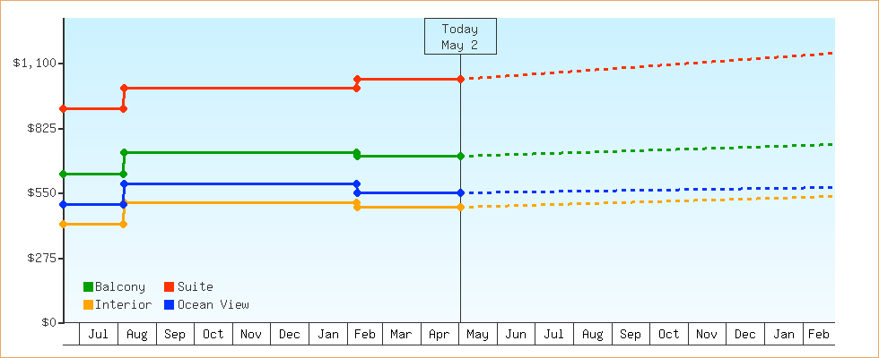 Price Graphs