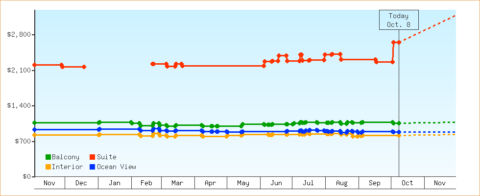 Price Graphs