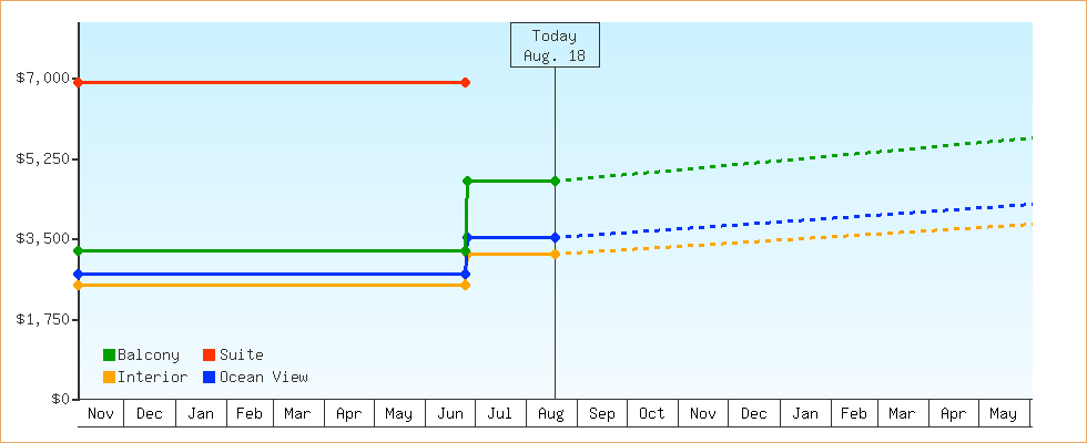 Price Graphs