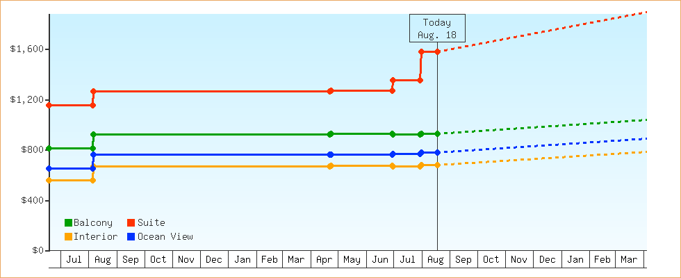 Price Graphs