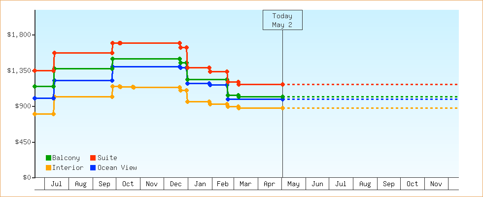 Price Graphs
