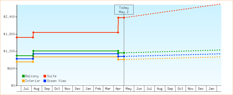 Price Graphs