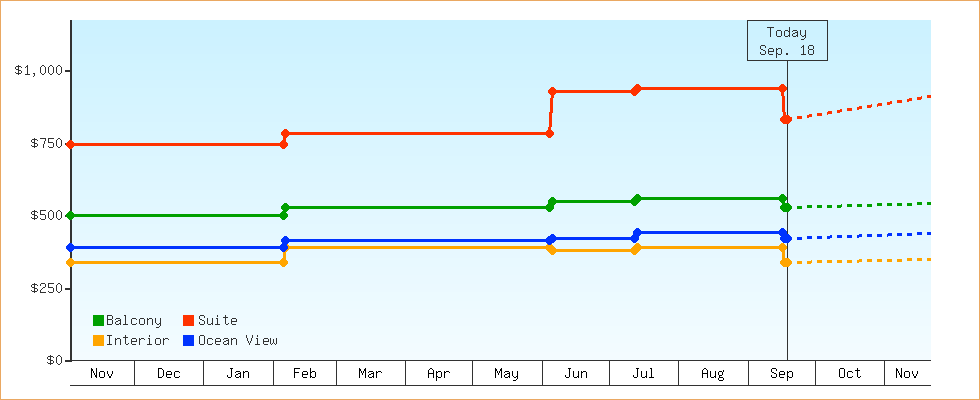 Price Graphs