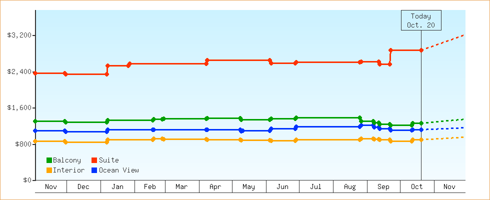 Price Graphs