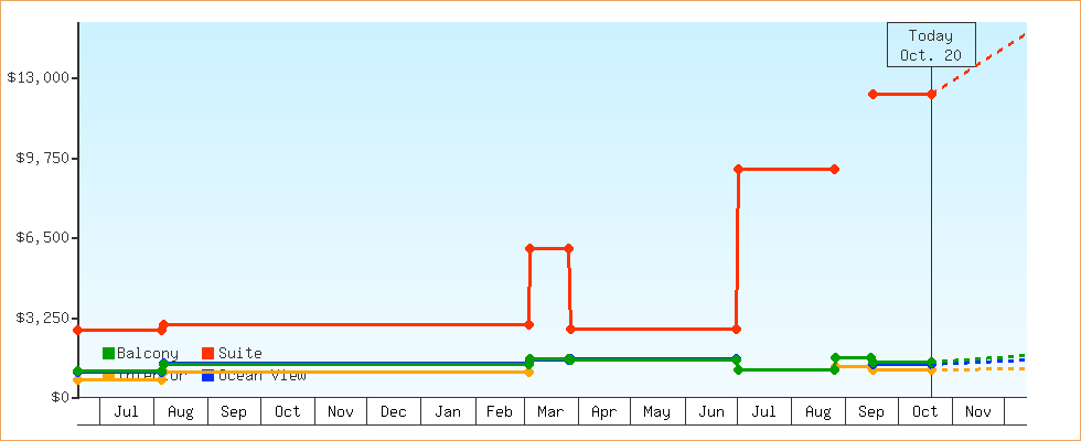 Price Graphs