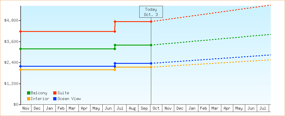 Price Graphs