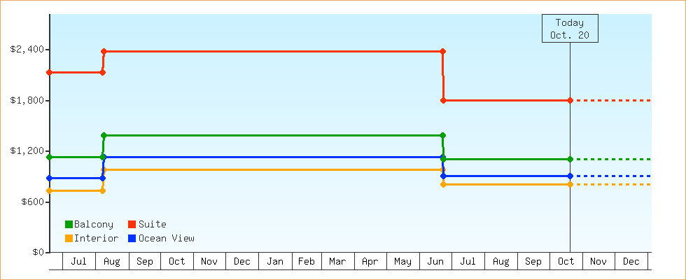 Price Graphs