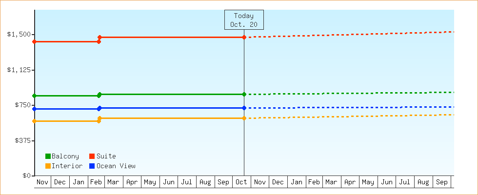 Price Graphs