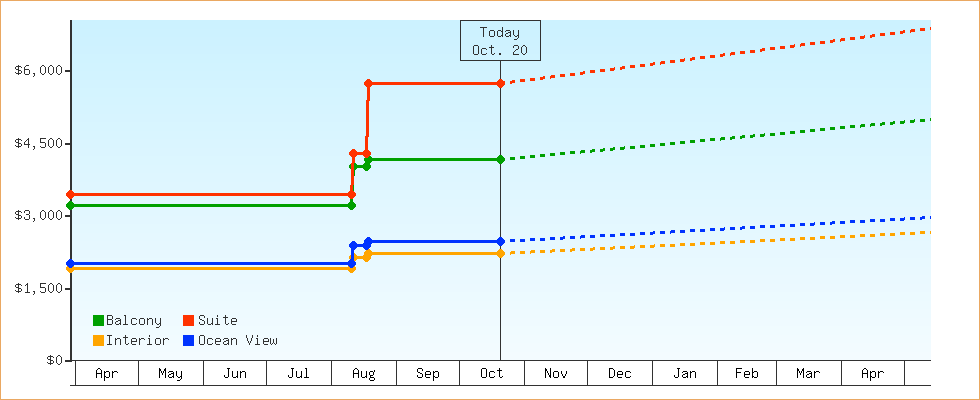 Price Graphs