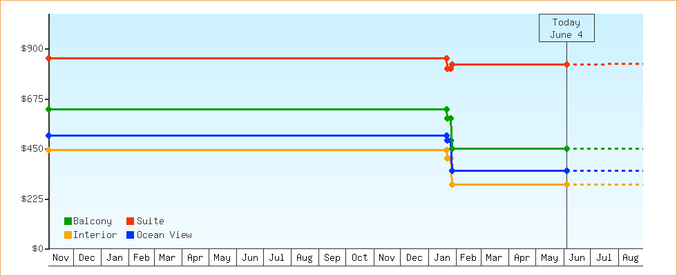 Price Graphs
