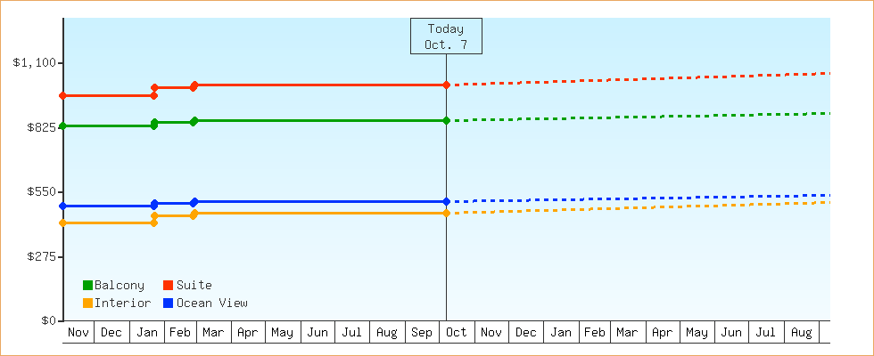 Price Graphs