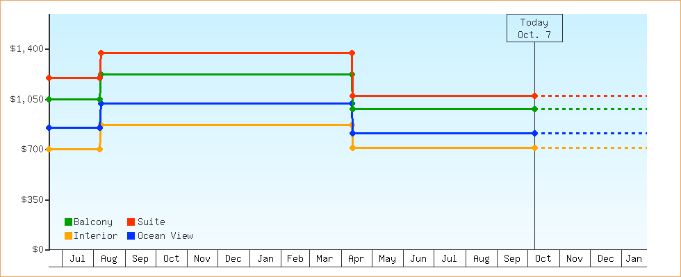 Price Graphs