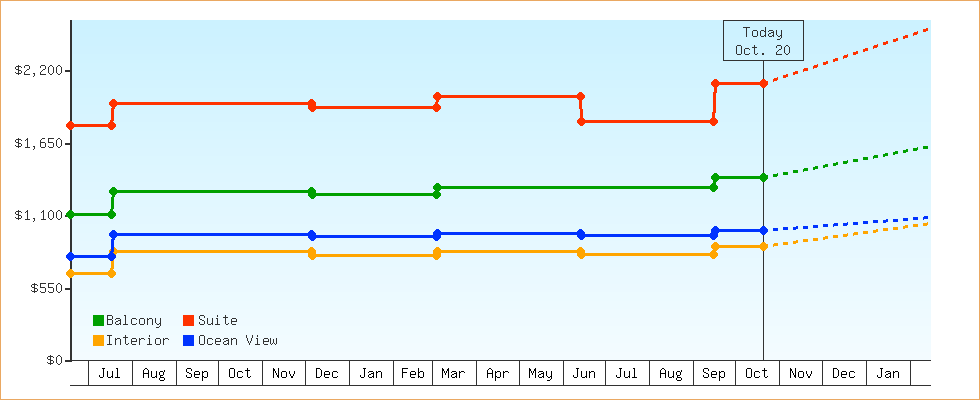 Price Graphs