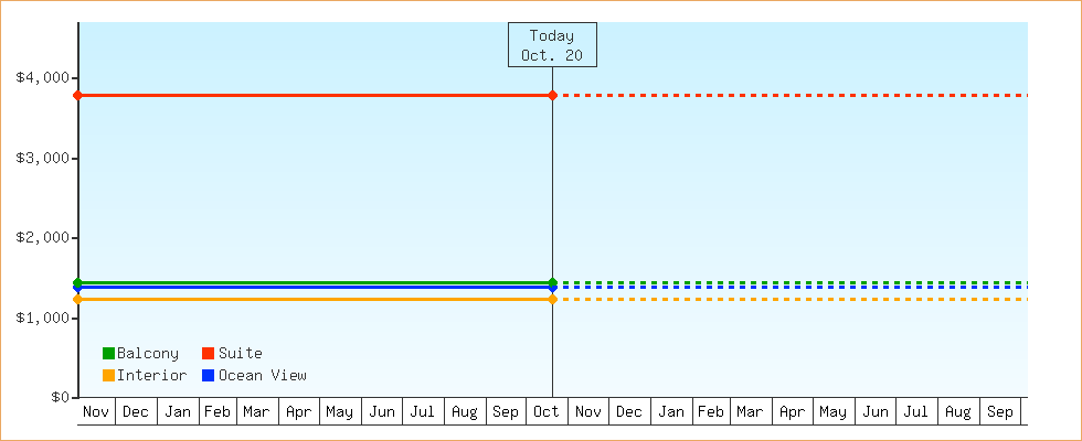 Price Graphs