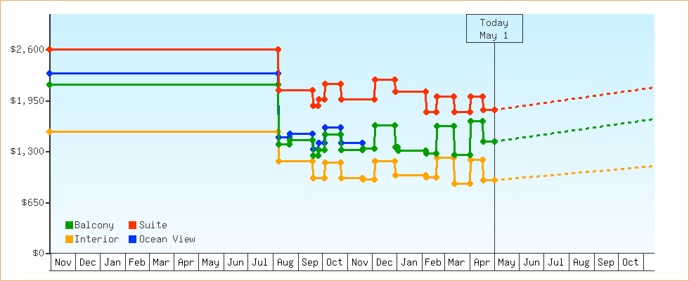 Price Graphs