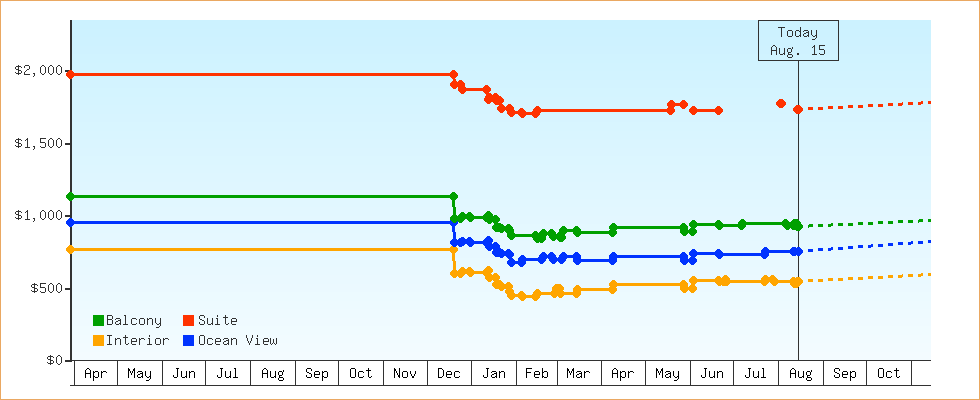 Price Graphs