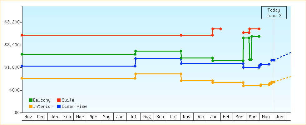 Price Graphs