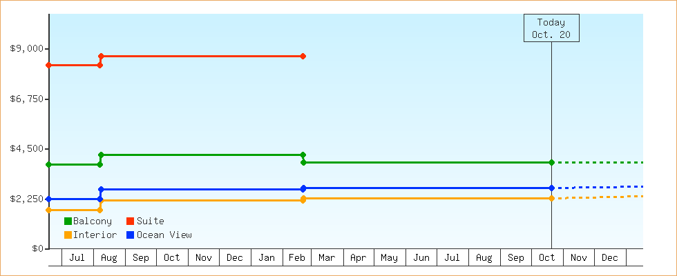 Price Graphs