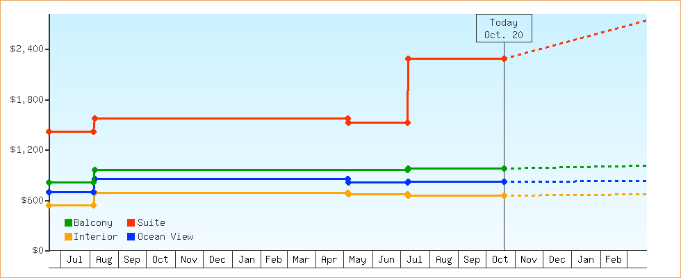 Price Graphs
