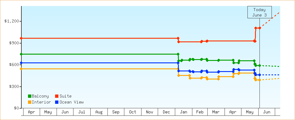 Price Graphs