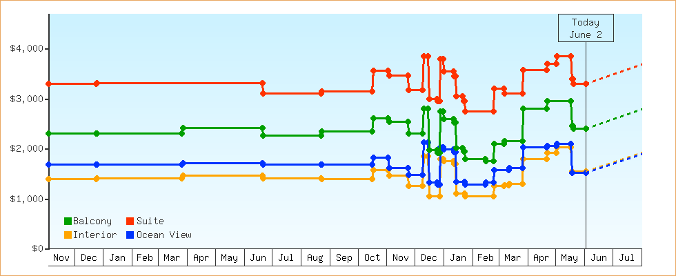 Price Graphs