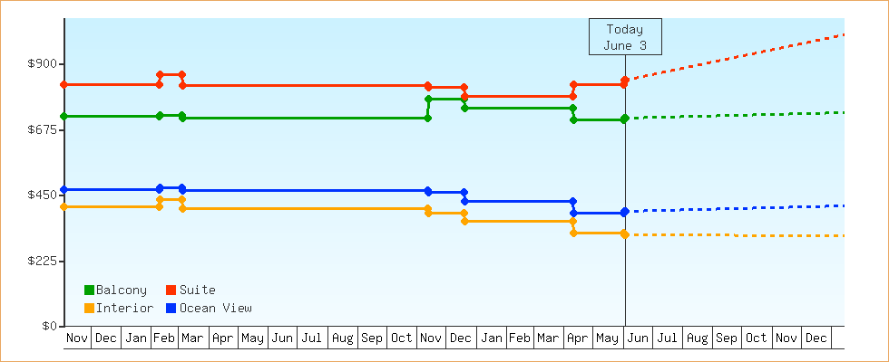 Price Graphs