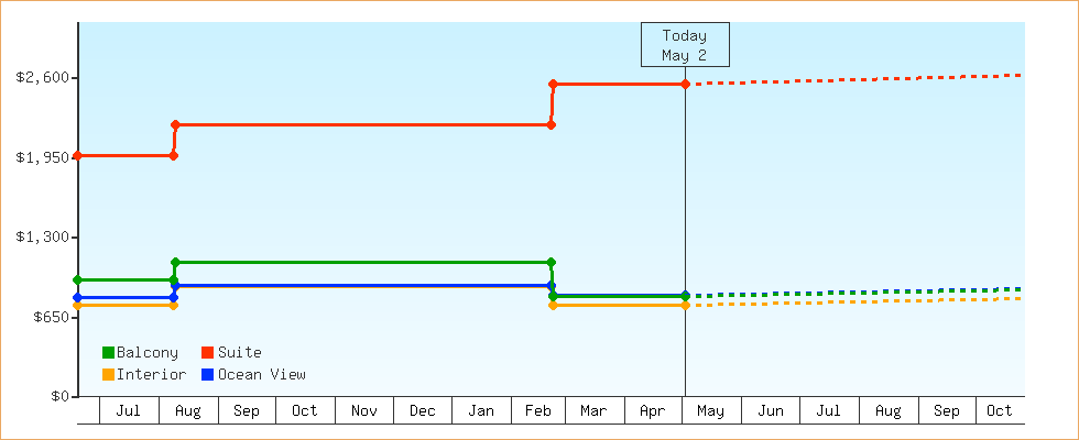 Price Graphs