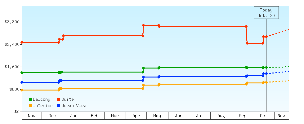 Price Graphs