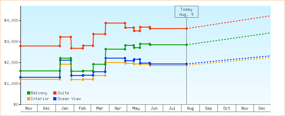 Price Graphs