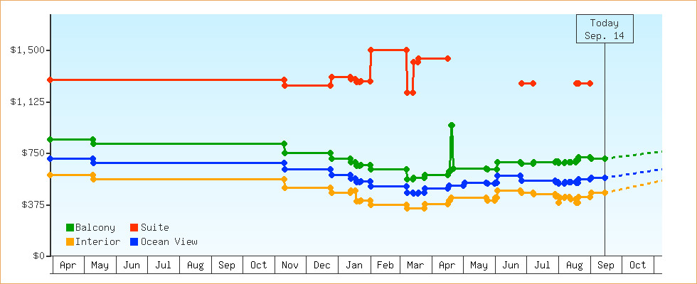 Price Graphs