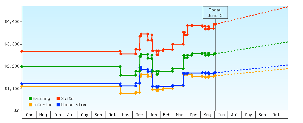 Price Graphs
