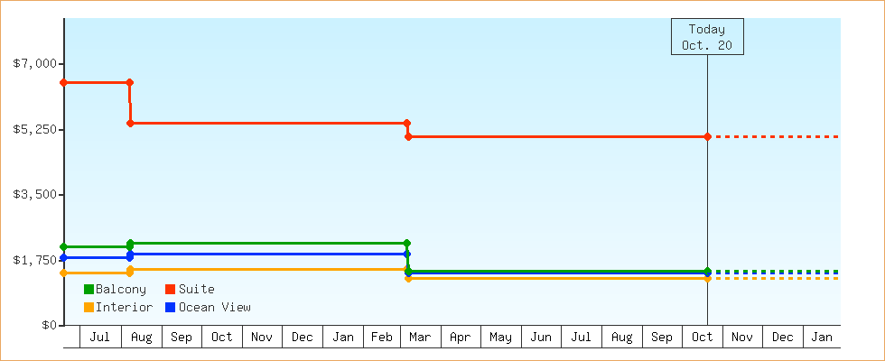 Price Graphs
