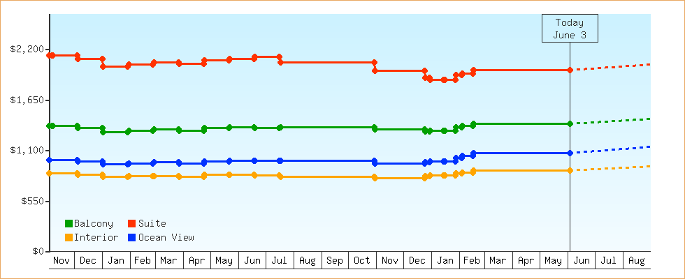 Price Graphs