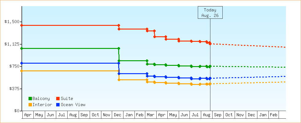 Price Graphs